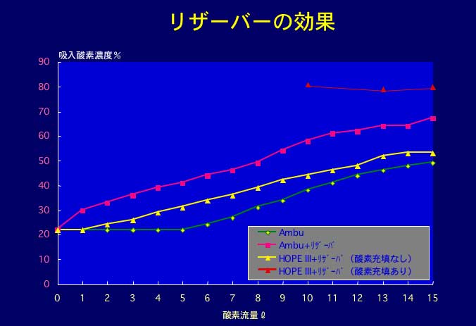 バッグマスクにおける酸素流量と吸入酸素濃度の関係